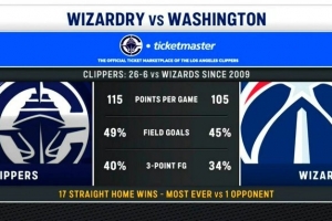 快船2009年至今对阵奇才26胜6负 主场已经17年没输过了