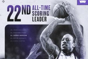 里程碑！德罗赞生涯总得分超越加内特 升至NBA历史第22位！