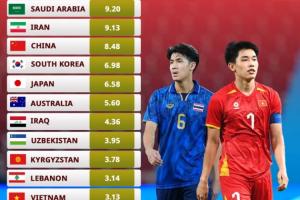 前二均被淘汰！U23国足成淘汰赛身价最高球队，沙特、伊朗均出局