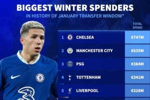 冬窗历史转会支出榜：切尔西压曼城居首，前十英超8队+巴黎尤文
