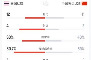 U23国足0-0泰国全场数据：11脚射门2次射正，控球率40%四人染黄