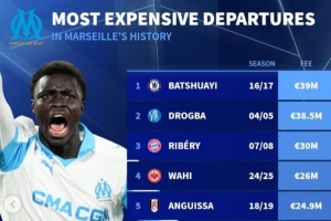 马赛队史最贵转出榜：巴舒亚伊、德罗巴、里贝里前三，瓦斯第8