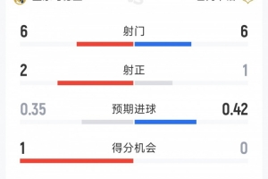 皇马1-0巴列卡诺半场数据：射门6-6，射正2-1，得分机会1-0