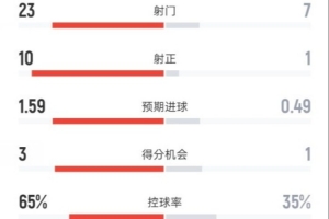 曼联2-0热刺全场：射门23-7，射正10-1，控球率65%-35%，红牌0-1