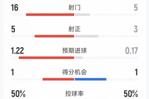 阿森纳3-0桑德兰全场数据：射正16-5，射正5-3，控球率五五开