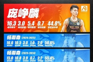 今年最佳新锐有悬念吗？庞峥麟与近5年年度最佳新锐球员数据对比