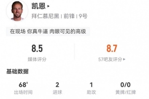 凯恩本场7射6正进2球+1中框4错失进球 1助攻+3关键传球 获评8.5分