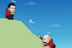 今日趣图：你敢相信吗，眨眼间利物浦已经落后曼联5分了！